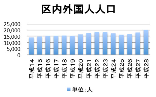 区内外国人人口