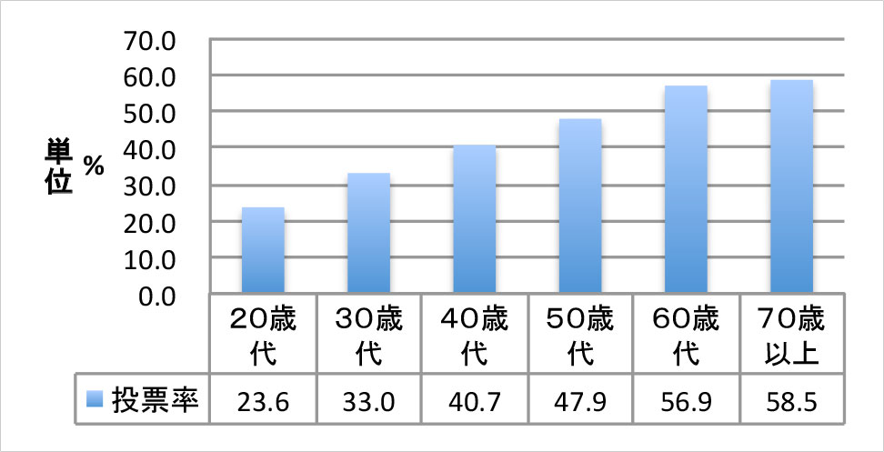 平成27年板橋区議会議員選挙 年代別投票率