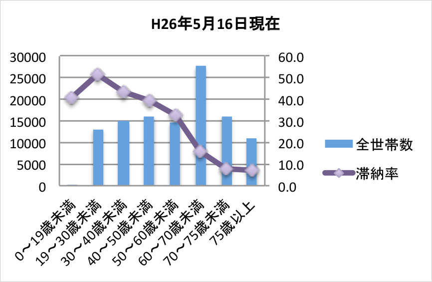 板橋区 国民健康保険の世代別滞納率