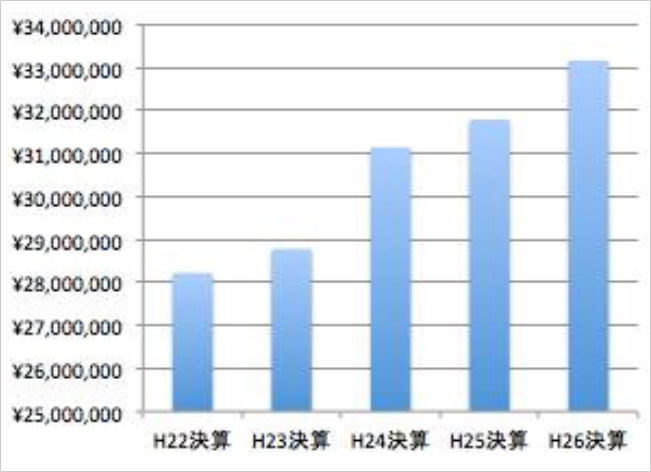 板橋区介護保険事業特別会計