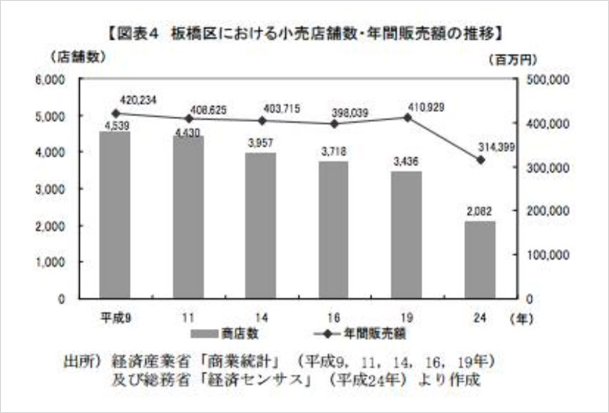 地域の商店の数が平成24年 推移
