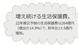 増え続ける生活保護費。22年度区予算の生活保護費は264億円(歳出の14.8%)で、前年比13.5億円増加。