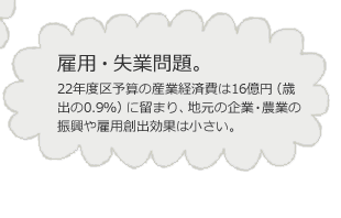 雇用・失業問題。22年度区予算の産業経済費は16億円(歳出の0.9%)に留まり、地元の企業・農業の振興や雇用創出効果は小さい。