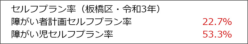 （出典：令和4年8月23日井上温子議員要求資料「23区のセルフプラン率について」福祉部障がいサービス課）