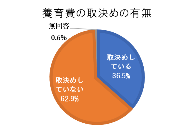 ひとり親家庭等生活実態調査(子どもの貧困対策実態調査) 結果概要より作成